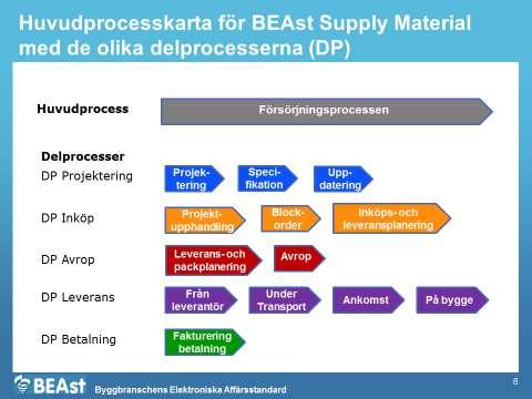 Arbetssteg enligt delprocesserna Arkitekt/projektering Delprocess Projektering Offert/beställning Leveransplan Tillval Delprocess Inköp Löpande uppdatering leveransplan