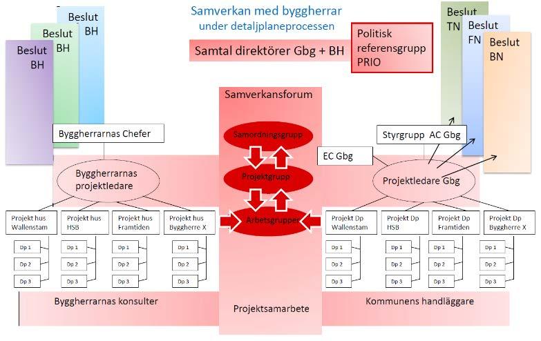 (Kom.grupp) Lilla byggherr egruppen