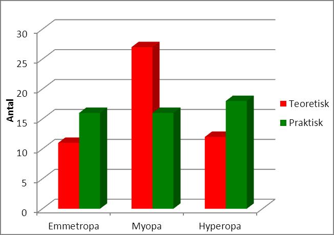 Figur 1: Visar fördelningen av ametropier uppdelat i emmetropi ±0,25 DS, myopi minst -0,50 DS och hyperopi minst +0,50 DS. 3.