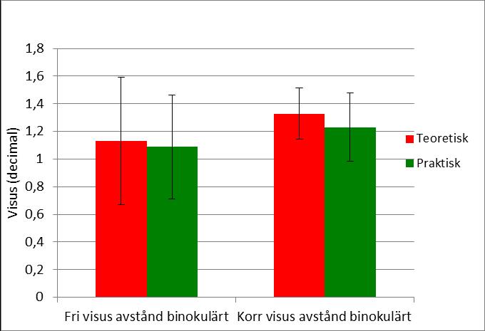 3.3 Visus I studien mättes även visus. Figur 4 visar medelvärdet av avståndsvisus binokulärt, både fri och korrigerad.