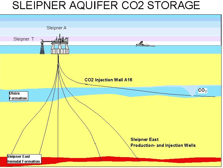 Exempel på CO 2