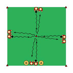 Syfte: Vända med boll 180 grader 2 spelare/ 1 boll 8 spelare per kvadrat. Yta: 15 x 15 m Spelare A driver bollen in mot mittkonen och gör där en 180 gradig vändning.