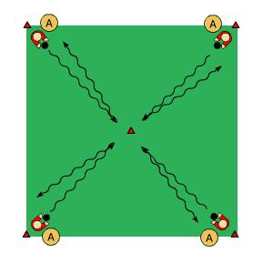 Syfte: (driva, bollbehandling, fotarbete) 4-8 spelare/ 4-8 bollar Yta: 12 x 12 m Spelarna A driver bollen mot mittkonan med varierat sätt att driva.