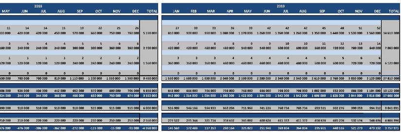 Forecast DDoS 2017-2019 2017 Monthly JAN FEB MAR APR MAY JUN JUL AUG SEP OCT NOV DEC TOTAL JAN FEB MAR APR REVENUE SMALL CLIENT Number of small clients 0 0 0 0 0 0 0 0 1 2 3 4 5 6 7 9 Revenue small