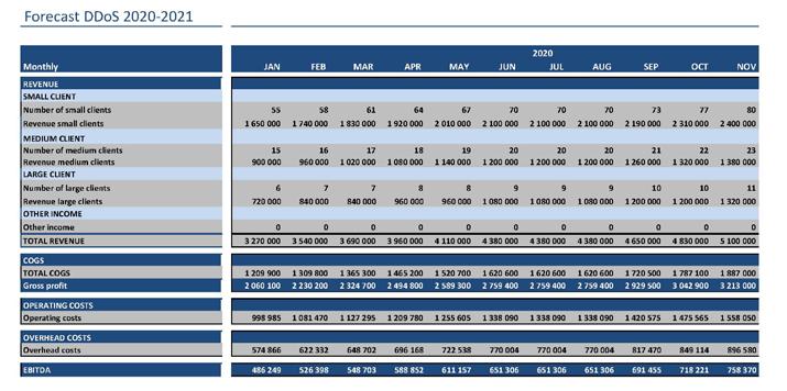 Monthly REVENUE SMALL CLIENT Number of small clients Revenue small clients MEDIUM