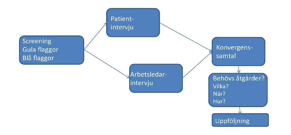 Intervention Interventionen bestod av strukturerade och tidskoordinerade insatser.