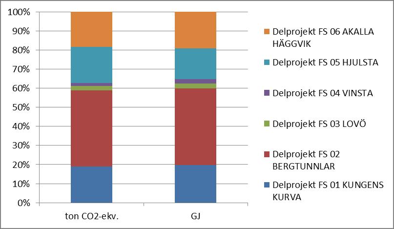 Resultat klimatkalkyl Förbifart