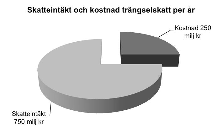 Trafik Trängselskatt Trängselskatten är en ny statlig skatt som kommer att drabba göteborgsregionens invånare.