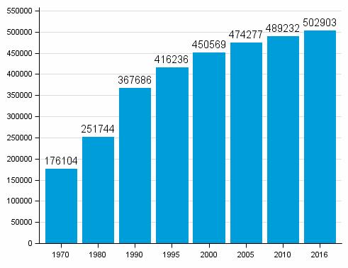 502 900 fritidshus. Från året innan ökade antalet fritidshus med 1 307.