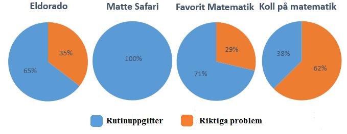 Tabell 5.2 beskriver det totala antalet problemuppgifter termin för termin i de olika läromedlen, samt hur dessa är fördelade mellan riktiga problem och rutinuppgifter. Genom figur 5.