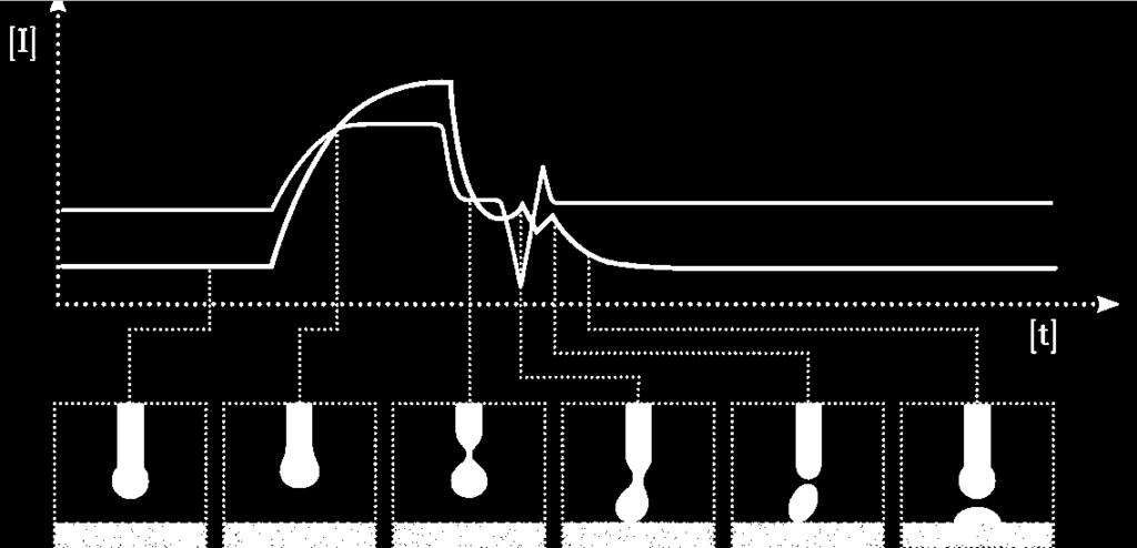 Puls PMC Pulse Multi Control / Ny svetsmetod från Fronius / Genom att strömkällan är så snabb skapas exakt reglering av fördefinierade kortslutningar / Högre svetshastighet genom att pulsning utförs