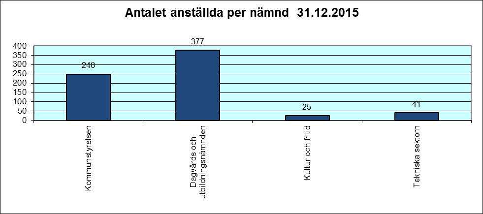 125(138) 6. Personalstatistik Kommunarbetsgivarna KT har 2013 gett ut en ny rekommendation gällande utvärdering av personalresurserna.