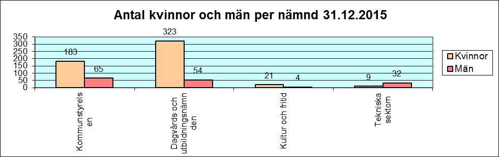 arbete, kunnande, hälsa och arbetsförmåga. Antalet anställda Pedersöre kommun hade 31.12.2015 sammanlagt 691 anställda, vilket är 16 personer färre än föregående år.