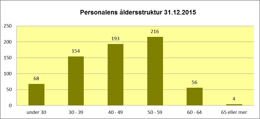 127(138) Anställningsförhållanden uppdelat enligt sektor och arbetstid 31.12.2015 Sektor Heltid 100 %