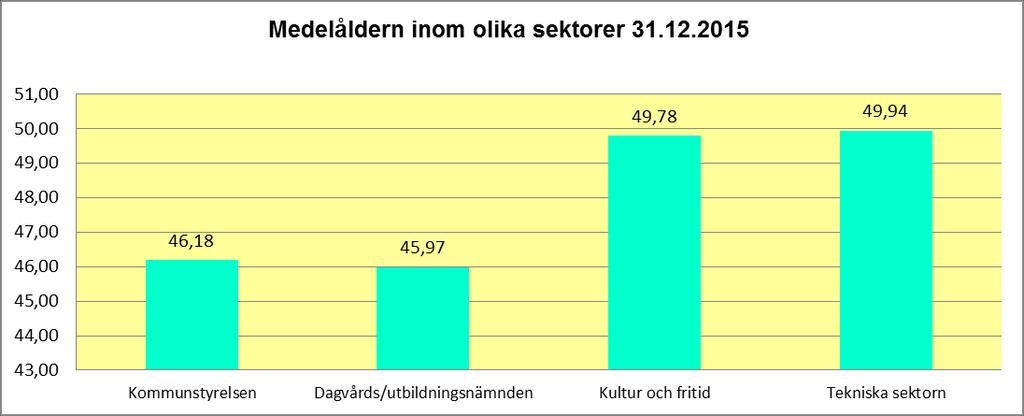 128(138) Procentuell indelning enligt åldersstruktur Medelåldern bland kommunens anställda har sjunkit från 45,01 till 44,64 år.