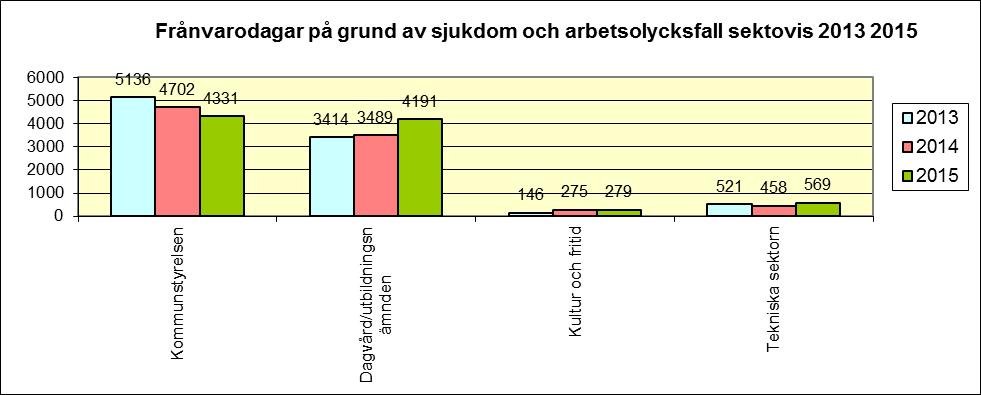 131(138) Sjukfrånvaro Under år 2015 har den genomsnittliga sjukfrånvaron stigit från 12,62 dagar till 13,56 dagar.