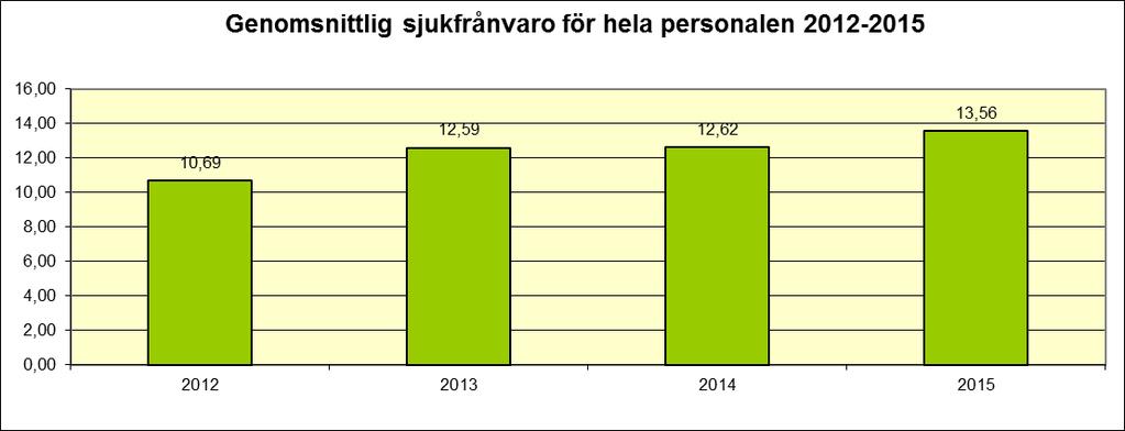 2015 Genomsnittlig sjukfrånvaro Kommunstyrelsen Avbytarservice 2 370 105 22,57 Förvaltning 250 29 8,62 Kosthålls-/städservice 1 711 114