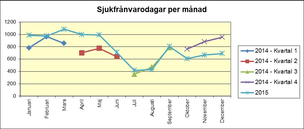 132(138) Sjukfrånvaro uträknat som medeltal enligt åldersgrupp Sektor Avdelning 20-29 30-39 40-49 50-59 60-66 Totalt Kommunstyrelsen Avbytarservice Personer 15 22 29 35 4 105 Dagar 128 386 731 638