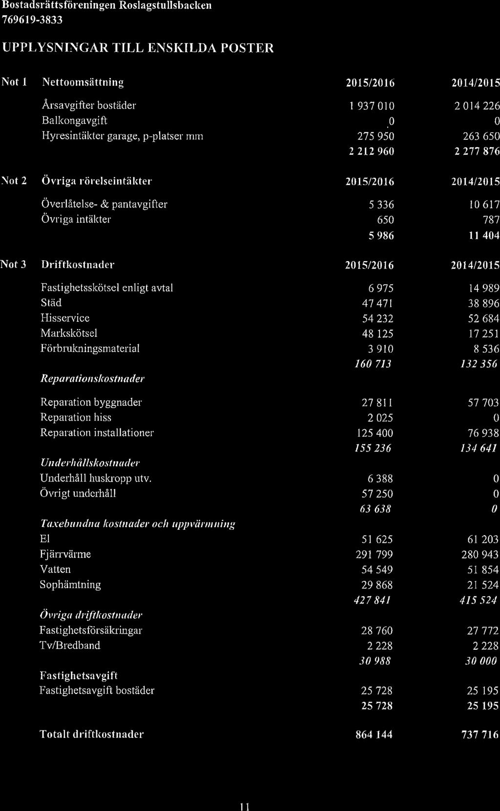 Bostadsrättsföreningen Roslagstulisbacken UPPLYSNINGAR TILL ENSKILDA POSTER Not 1 Nettoornsättning 2015/2016 2014/2015 Årsavgifter bostäder 1 937 010 2014226 Balkongavgift 0 0 Hyresintäkter garage,