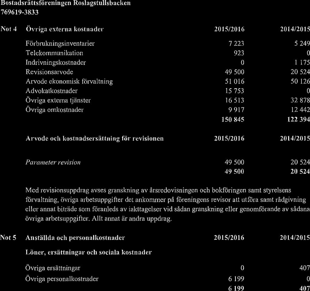 Bostadsrättsföreningen Roslagstullsbacken Not 4 Övriga externa kostnader 20 15/2016 20t4/2015 Förbrukningsinventarier 7 223 5 249 Telekommunikation 923 0 Indrivningskostnader 0 1175 Revisionsarvode