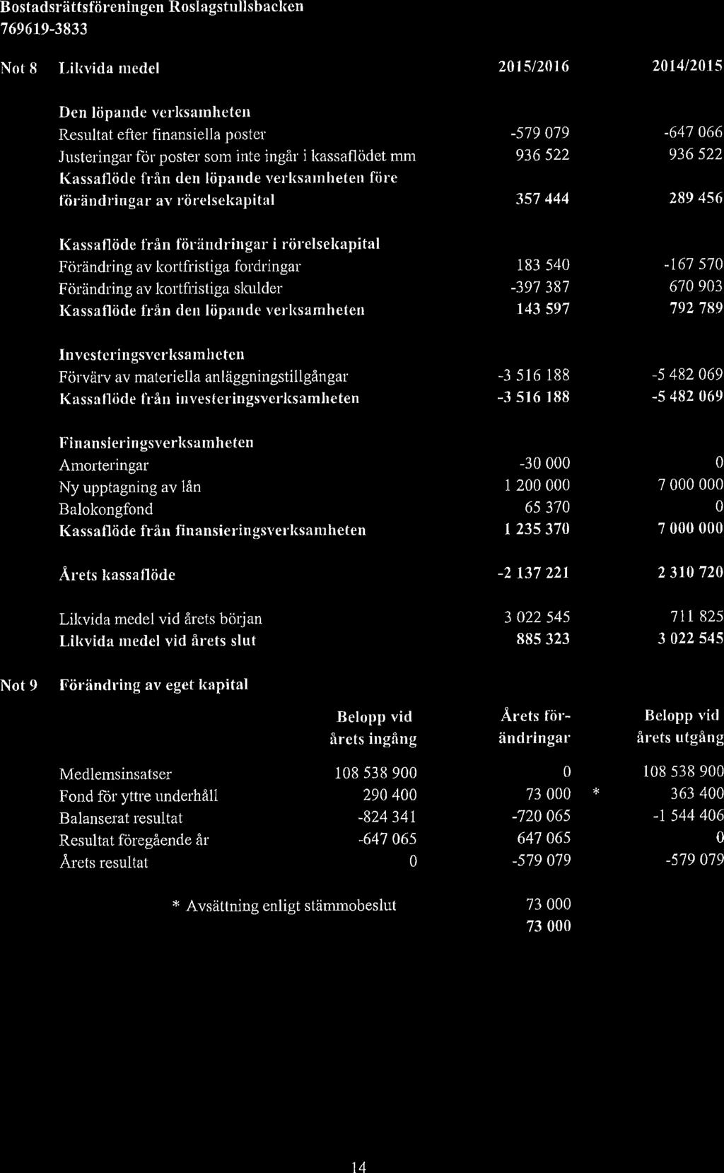 Bostadsrättsföreningen Roslagstulisbacken Not 8 Likvida medel 201 5/2016 2014/2015 Den löpande verksamheten Resultat efter finansiella poster Justeringar för poster som inte ingår i kassaflödet mm