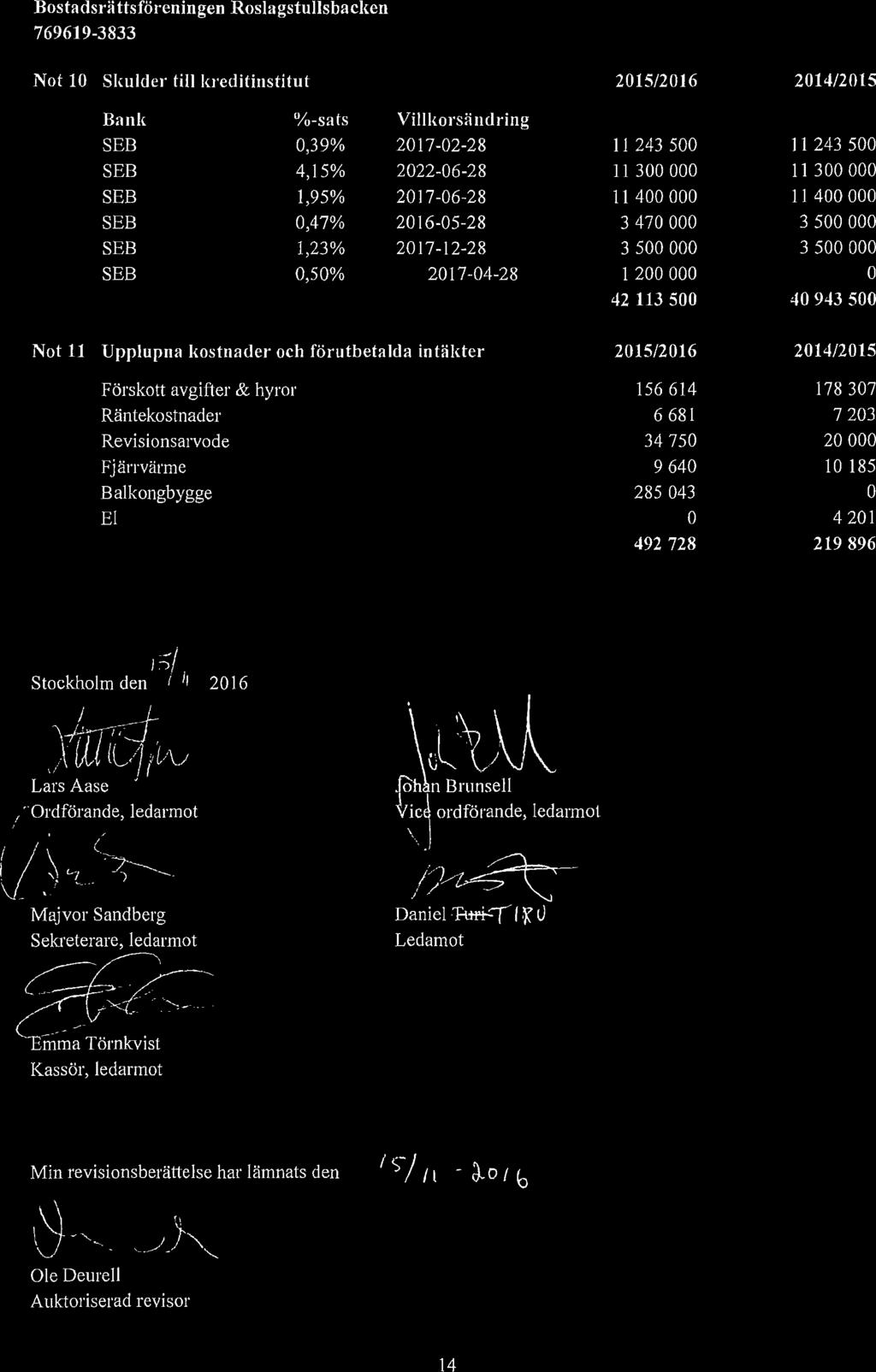 Bostadsrättsföreningen Roslagstullsbacken Not 10 Skulder till kreditinstitut 2015/2016 2014/2015 Bank %-sats Villkorsiiiidring SER 0,39% 2017-02-28 11 243 500 11243500 SEB 4,15% 2022-06-28 11 300 000