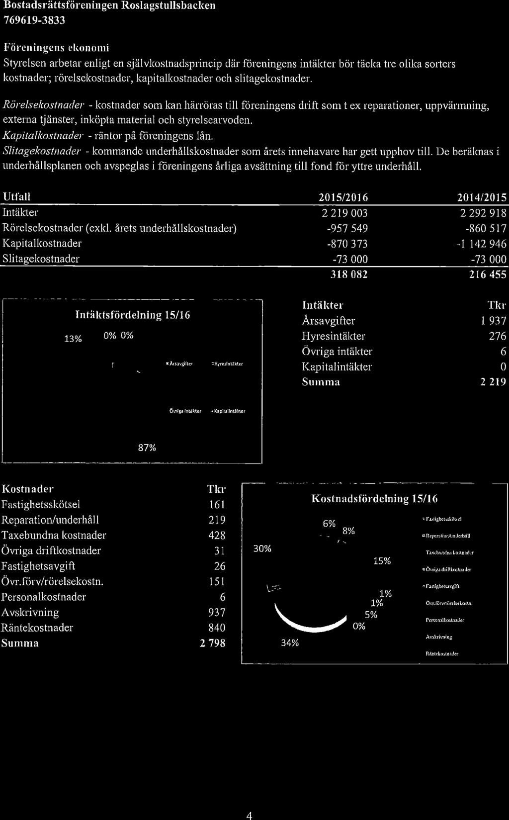 Bostadsrättsföreningen Roslagstullsbacken Föreningens ekonomi Styrelsen arbetar enligt en självkostnadsprincip där föreningens intäkter bör täcka tre olika sorters kostnader; rörelsekostnader,