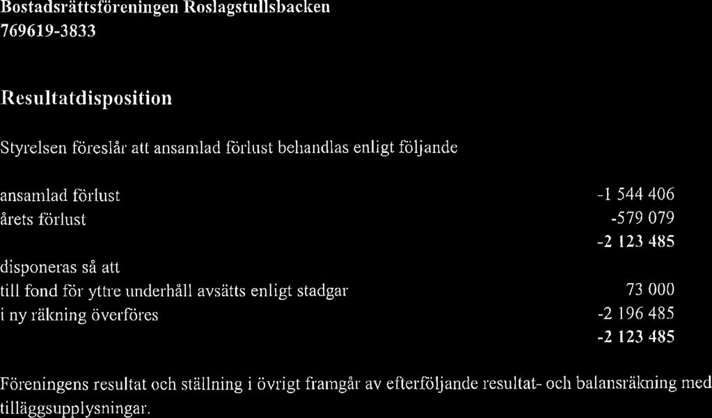 Bostadsrättsföreningen Roslagstulisbacken Resultatdisposition Styrelsen föreslår att ansamlad förlust behandlas enligt följande ansamlad förlust -1 544 406 årets förlust -579 079-2 123485 disponeras