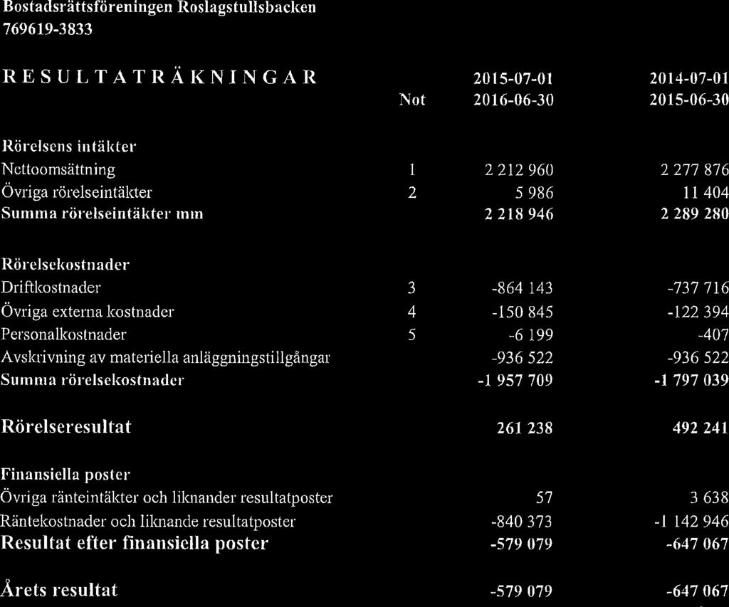 Bostadsrättsföreningen Roslagstulisbacken RESULTATRÄKNINGAR 2015-07-01 2014-07-01 Not 2016-06-30 2015-06-30 Rörelsens intäkter Nettoomsättning Övriga rörelseintäkter Summa rörelseintäkter mm 2212960