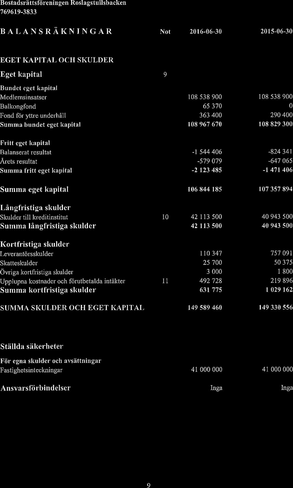 Bostadsrättsföreningen Roslagstullsbacken BALANSRÄKNINGAR Not 2016-06-30 2015-06-30 EGET KAPITAL OCH SKULDER Eget kapital 9 Bundet eget kapital Medlemsinsatser Balkongfond Fond för yttre underhåll