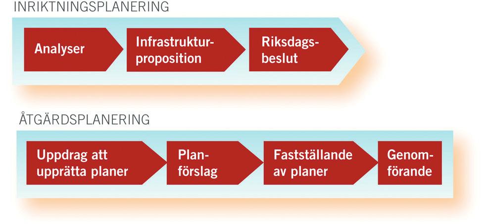 regional nivå. Åtgärdsplanerna har sedan genomförs i den takt som den fysiska planeringen och de årliga budgetbesluten har medgivit.