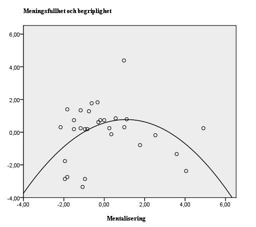 sambandet. Dock var modellen enligt ANOVA (se tabell 8) icke-signifikant, vilket försvagar resultatet. I figur 1 redovisas den kurvlinjära modellen åskådliggjord som ett scatterdiagram.