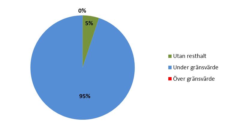 Jordgubbar Under 2015 togs 59 stickprov av konventionellt odlade jordgubbar. Inget av proverna innehöll resthalter av bekämpningsmedel som överskred ett gränsvärde.