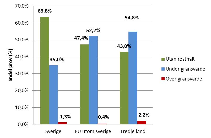 Figur 10: Fördelning av resthalter av bekämpningsmedel i prov av konventionellt odlade grönsaker under 2015