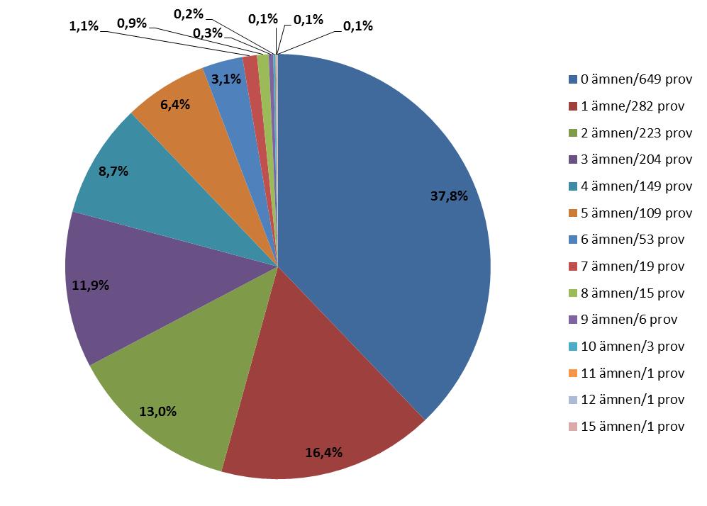 Figur 15: Resultat av antal funna ämnen i samma prov 2015. Tabell 16: Grödor där mer än 10 procent av proven innehöll fem eller fler olika ämnen i samma prov.