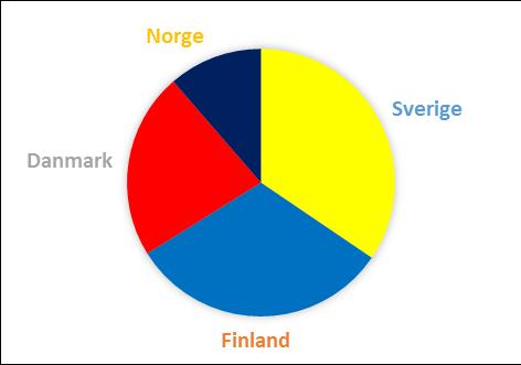 Den nordiska marknaden.