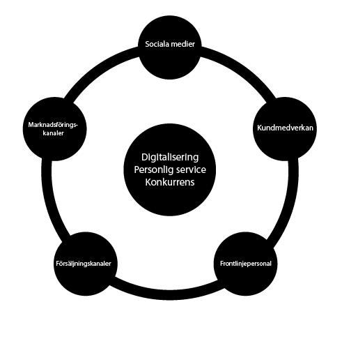 Modell 1: Teoretisk modell (Källa: egen) Grundpelarna i vår teoretiska referensram är digitalisering, personlig service och konkurrens då de har haft en betydande roll i insamlandet av den empiriska