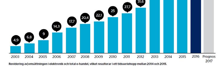 +16 % 3,3 % Totala detaljhandelns tillväxt