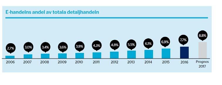 årsrapport 2016) Digitala kanaler används (i