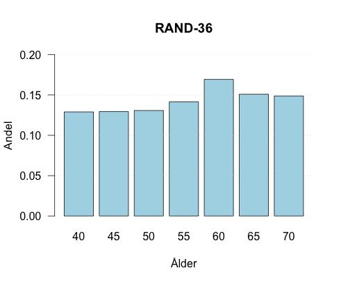 2. Datamaterial Datamaterialet består av svar från 4386 respondenter, varav 2051 respondenter har besvarat SF-36 och 2335 har besvarat RAND-36.