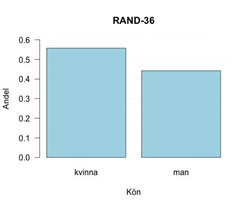 Datamaterialet är strukturerat på så sätt att varje rad representerar en respondent och kolumnerna anger svar för enkätens 36 frågor.