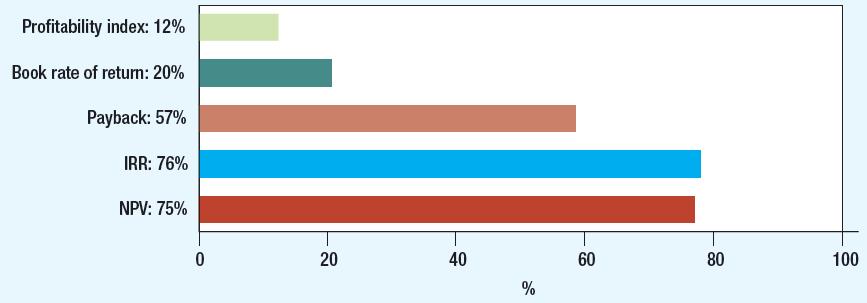 Vilka investeringsbedömningsmetoder används i praktiken? (Accounting Ra