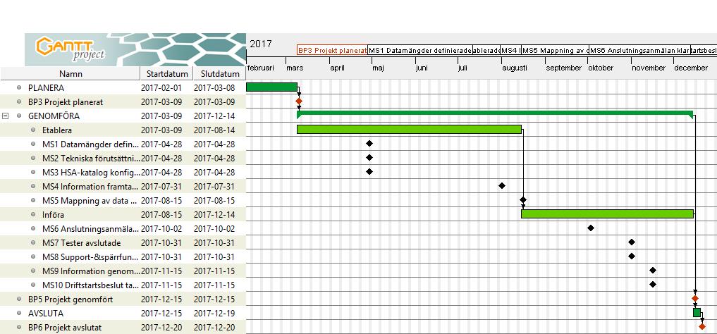 6. Tidsplan och aktiviteter Milstolpeplan Projektplan 5 av 8 Nr Beslutspunkt/Milstolpe BP3 Projekt planerat 2017-03-09 MS1 Datamängder definierade 2017-04-30 MS2 Tekniska förutsättningar etablerade