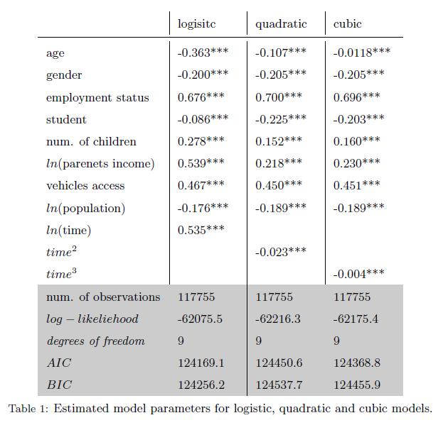 Kön (gender) är en dummy variabel där men representeras med värdet 0 och kvinnor med 1. Sama gäller variabeln student (1= student och 0 annars).