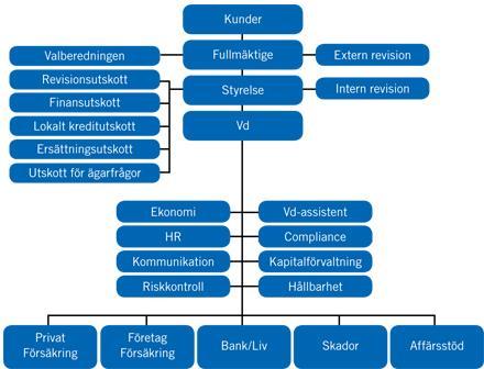 10(10) Organisation Länsförsäkringar Västernorrland Uppföljning En oberoende granskningsfunktion, Internrevision, stödjer styrelsen i uppföljningen av att verksamheten bedrivs i enlighet med