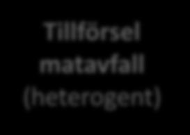 matavfall