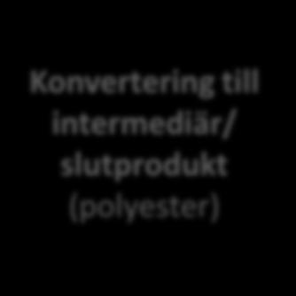 Bioprocess