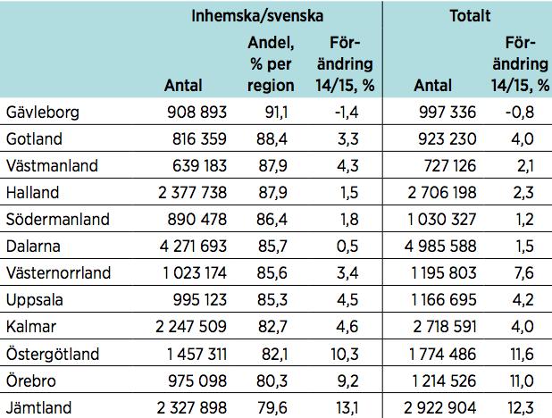 Gotlands turism. 5.1 Allmän statistik över Gotlands turism Gotland har Sveriges största logiintäkter per invånare.