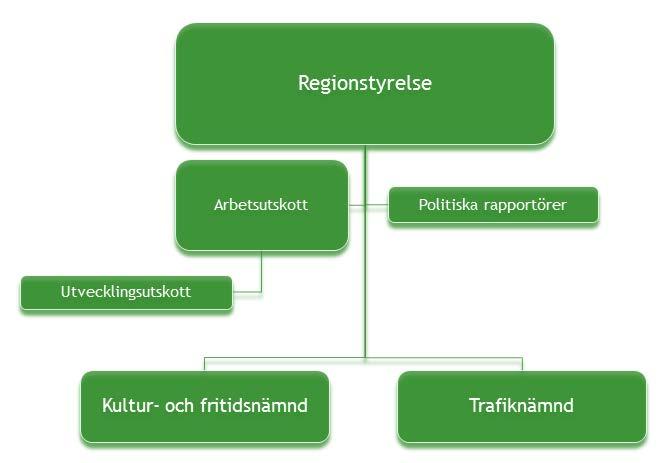 De övergripande målen bryts ner i Region Blekinges rambudget och verksamhetsplan för respektive nämnd och verksamhetsområde: kultur och fritid, trafik och regionstyrelsens verksamheter där