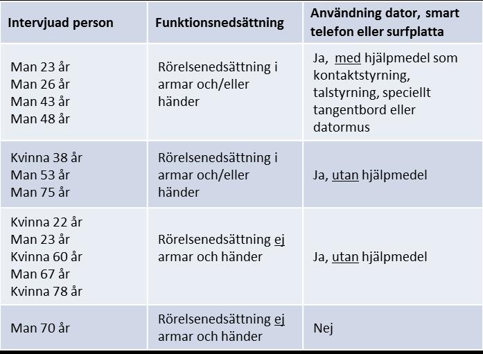 Tabell 8: Intervjuade med rörelsenedsättning 3.6.2.